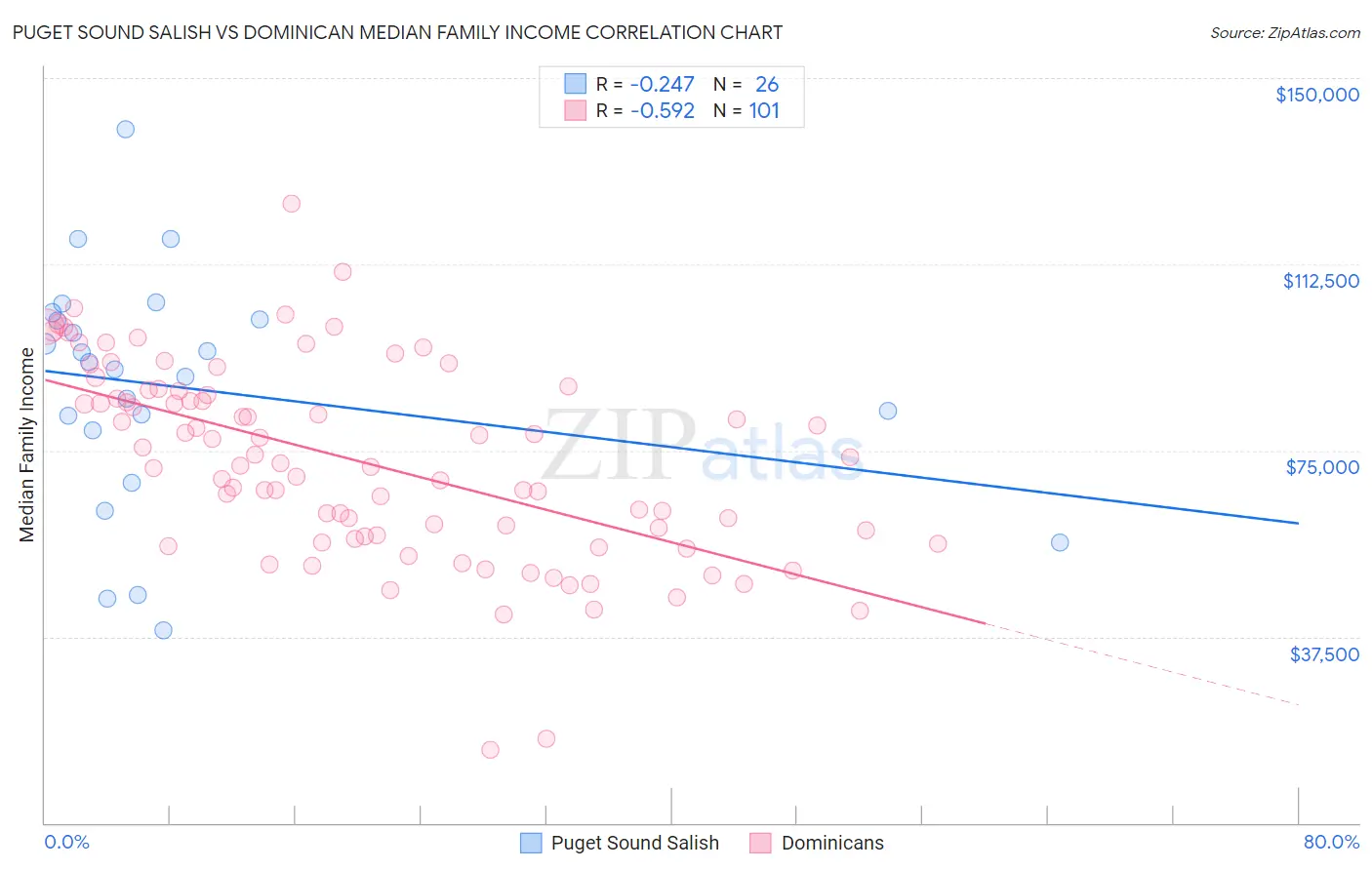 Puget Sound Salish vs Dominican Median Family Income