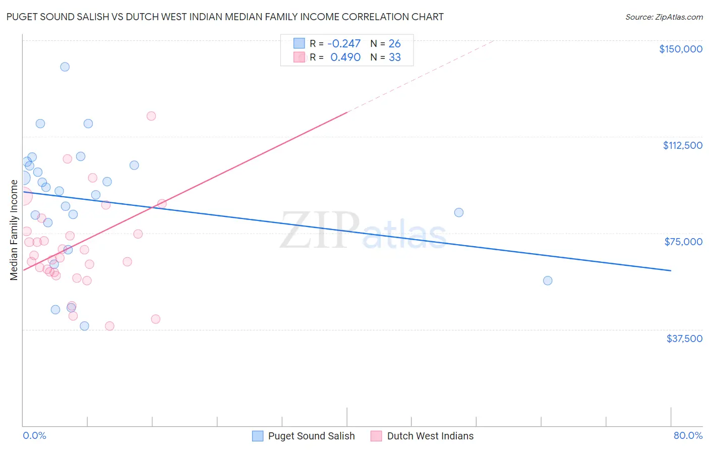 Puget Sound Salish vs Dutch West Indian Median Family Income
