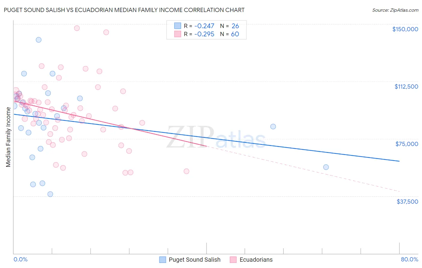 Puget Sound Salish vs Ecuadorian Median Family Income