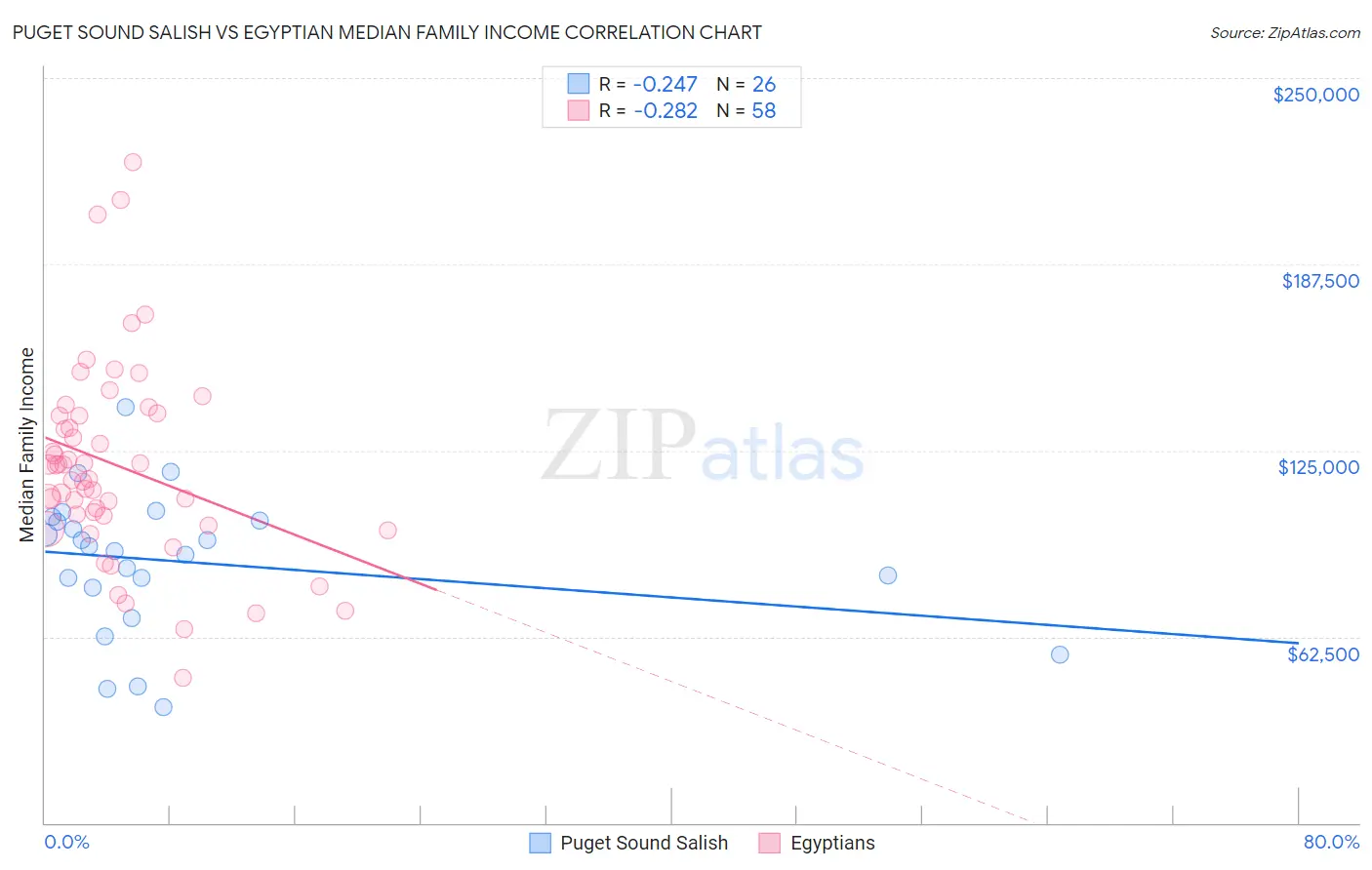 Puget Sound Salish vs Egyptian Median Family Income