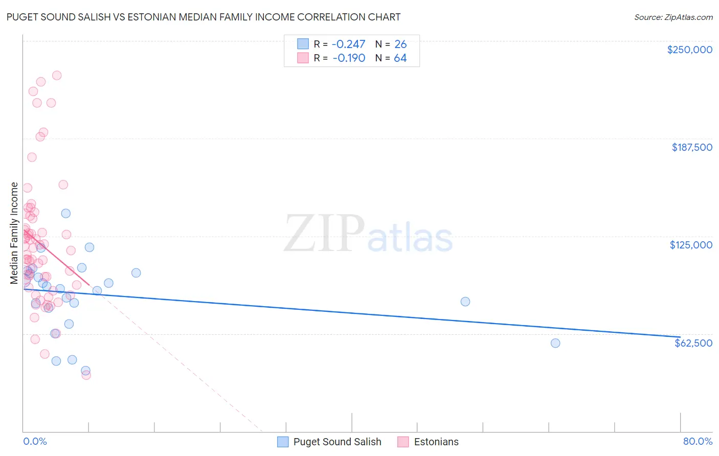 Puget Sound Salish vs Estonian Median Family Income