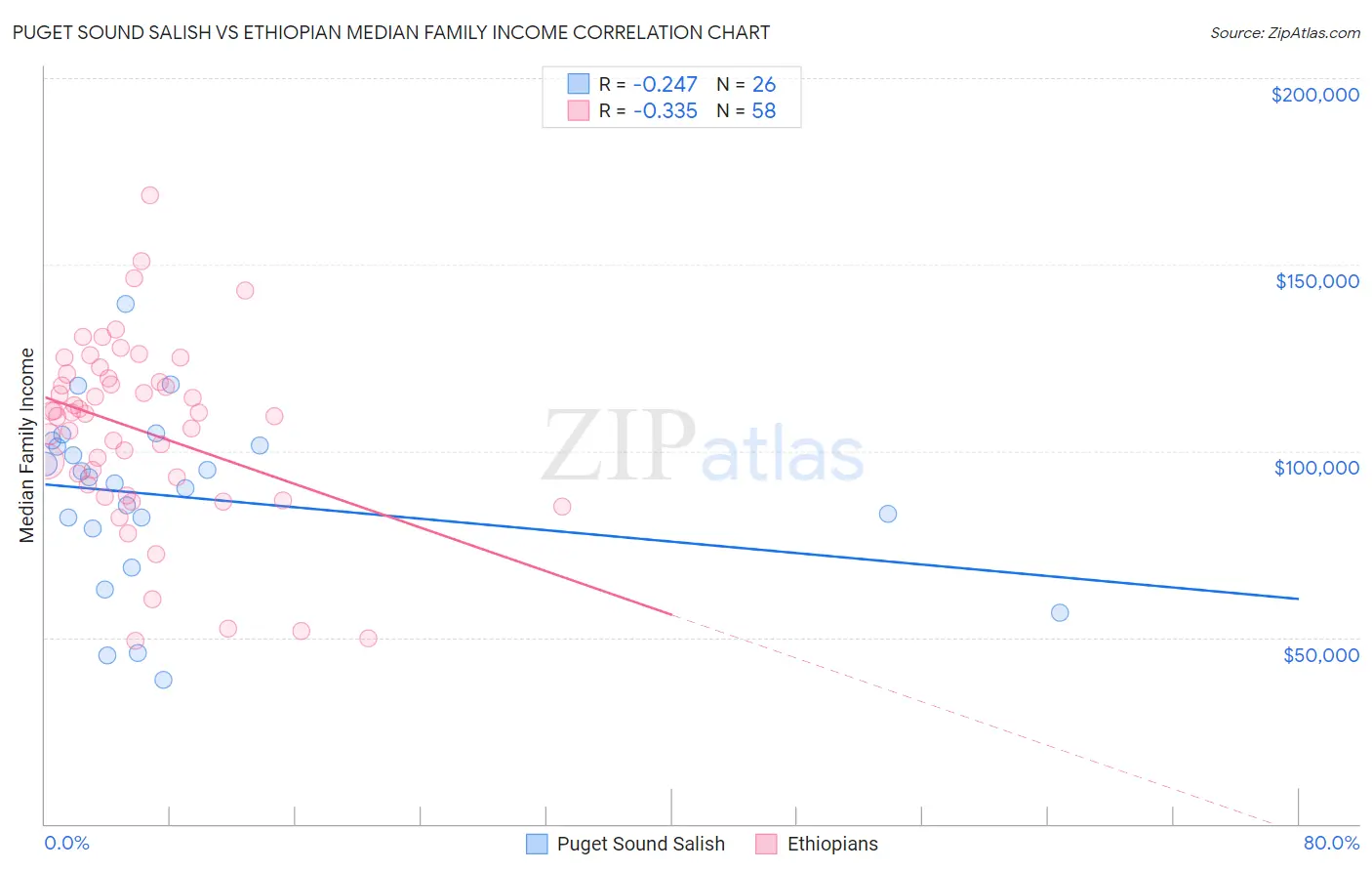 Puget Sound Salish vs Ethiopian Median Family Income
