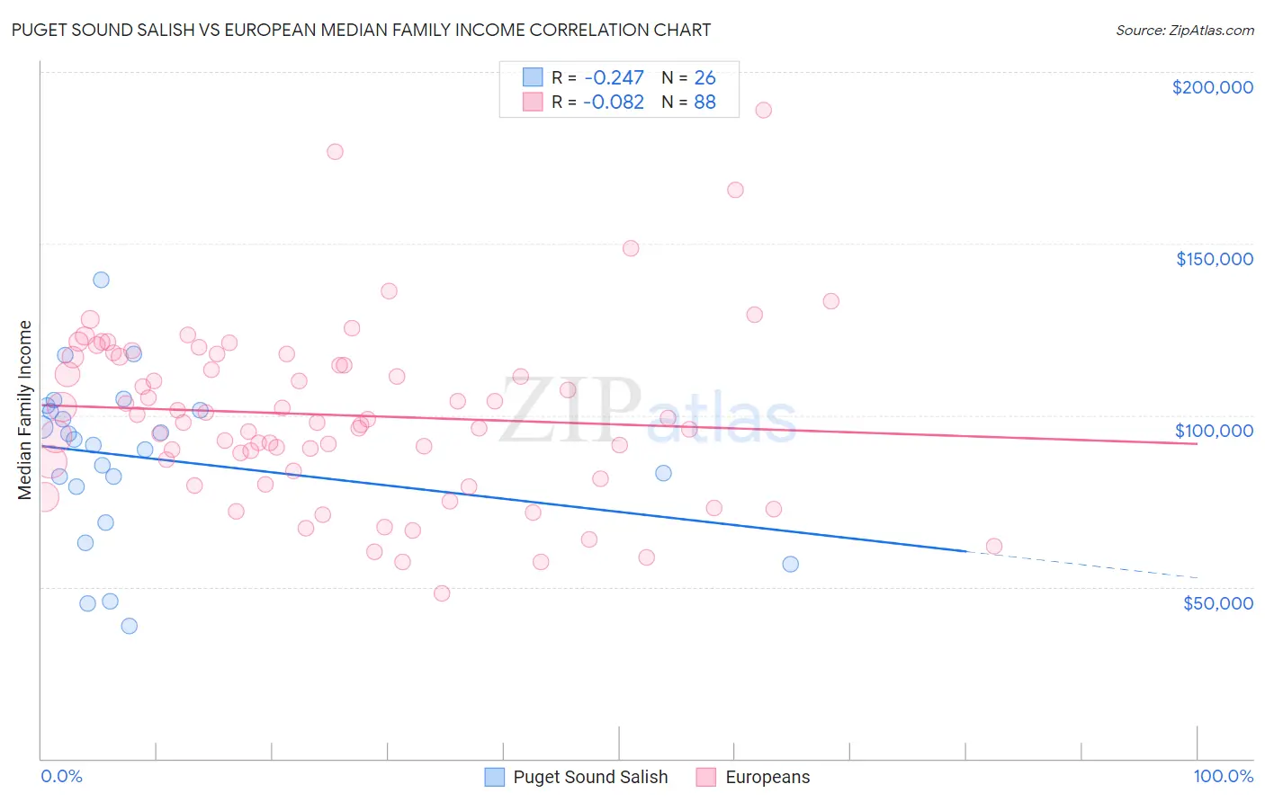 Puget Sound Salish vs European Median Family Income