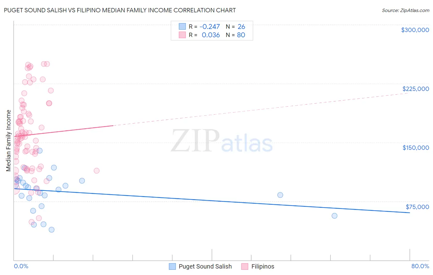 Puget Sound Salish vs Filipino Median Family Income
