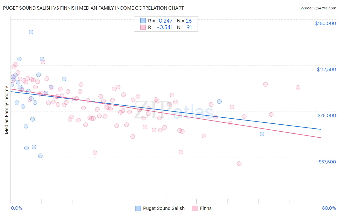 Puget Sound Salish vs Finnish Median Family Income