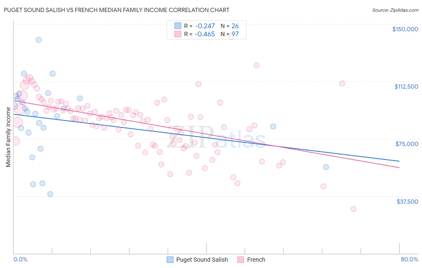 Puget Sound Salish vs French Median Family Income