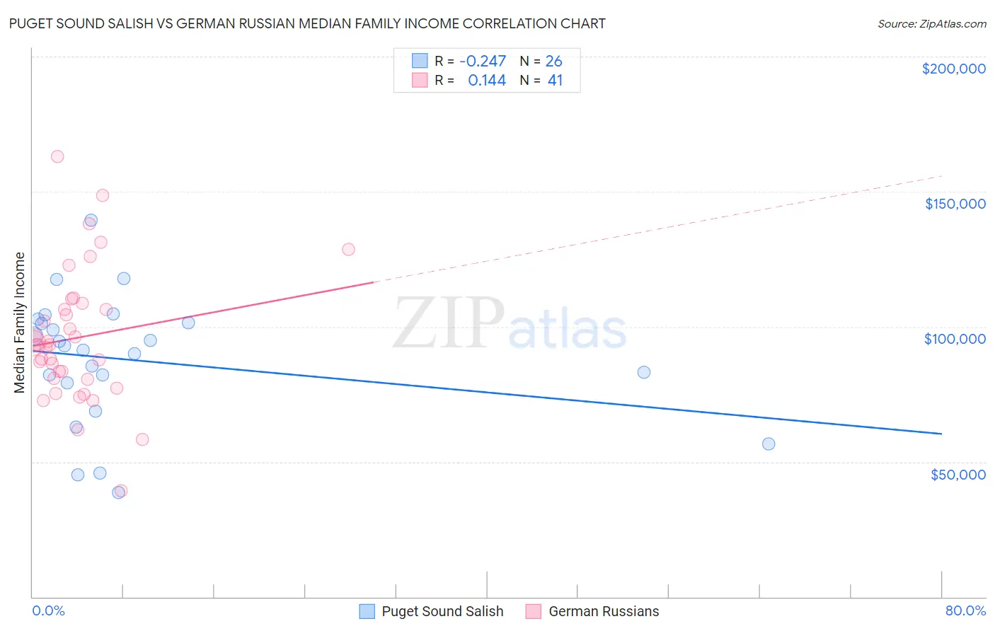 Puget Sound Salish vs German Russian Median Family Income