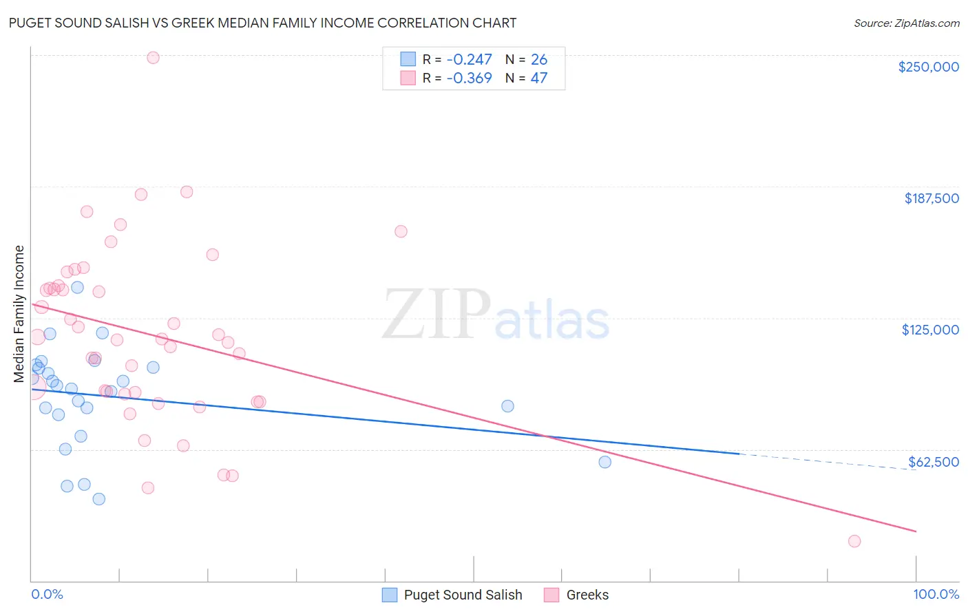 Puget Sound Salish vs Greek Median Family Income