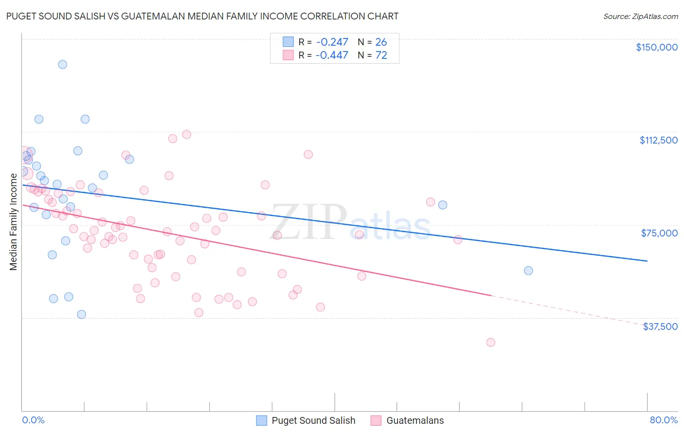Puget Sound Salish vs Guatemalan Median Family Income