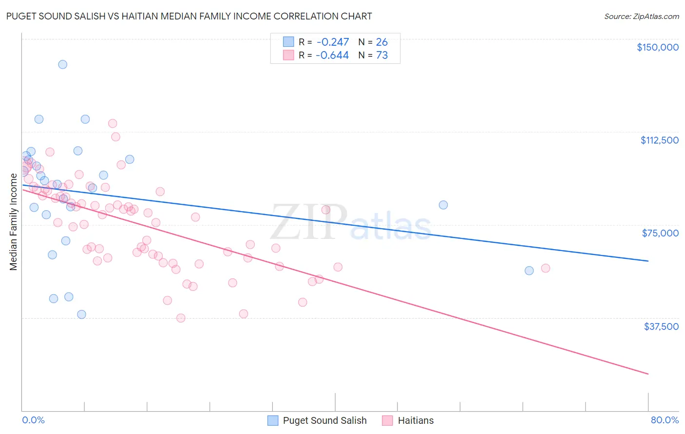 Puget Sound Salish vs Haitian Median Family Income