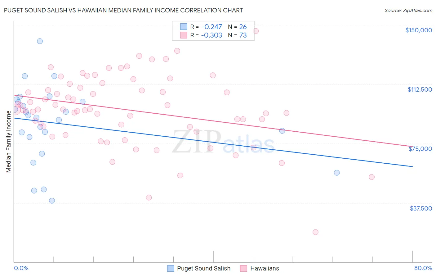 Puget Sound Salish vs Hawaiian Median Family Income