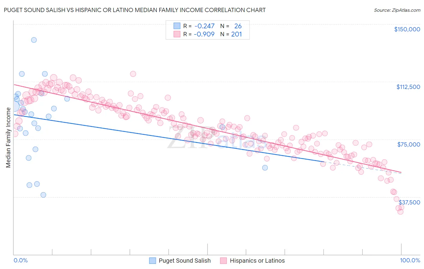 Puget Sound Salish vs Hispanic or Latino Median Family Income