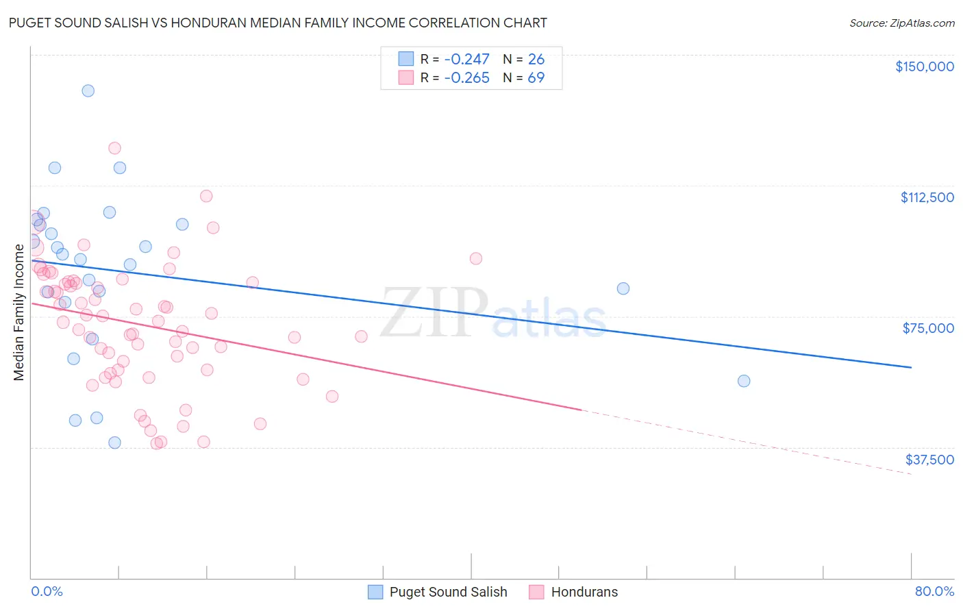 Puget Sound Salish vs Honduran Median Family Income