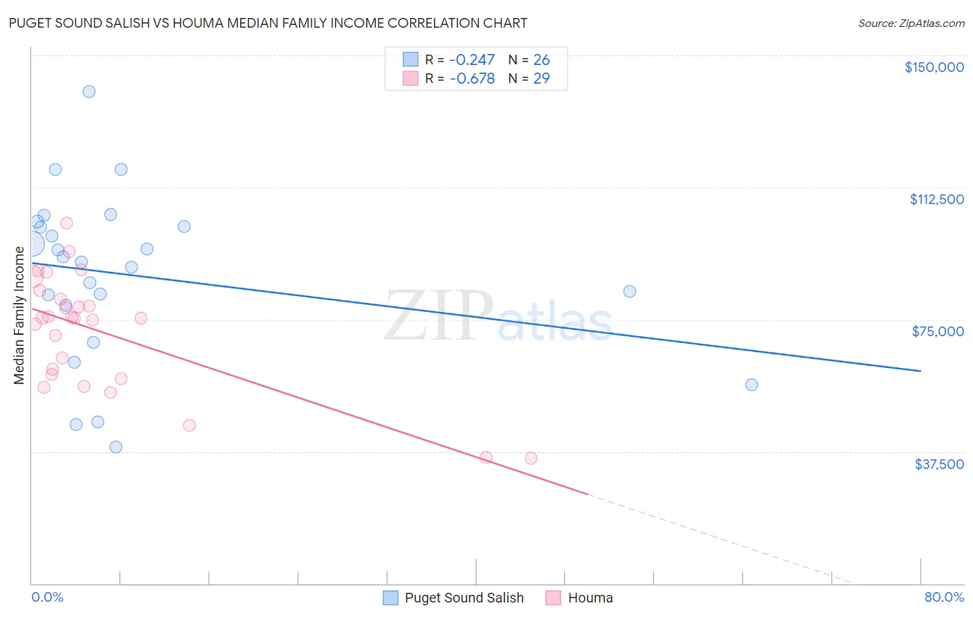 Puget Sound Salish vs Houma Median Family Income