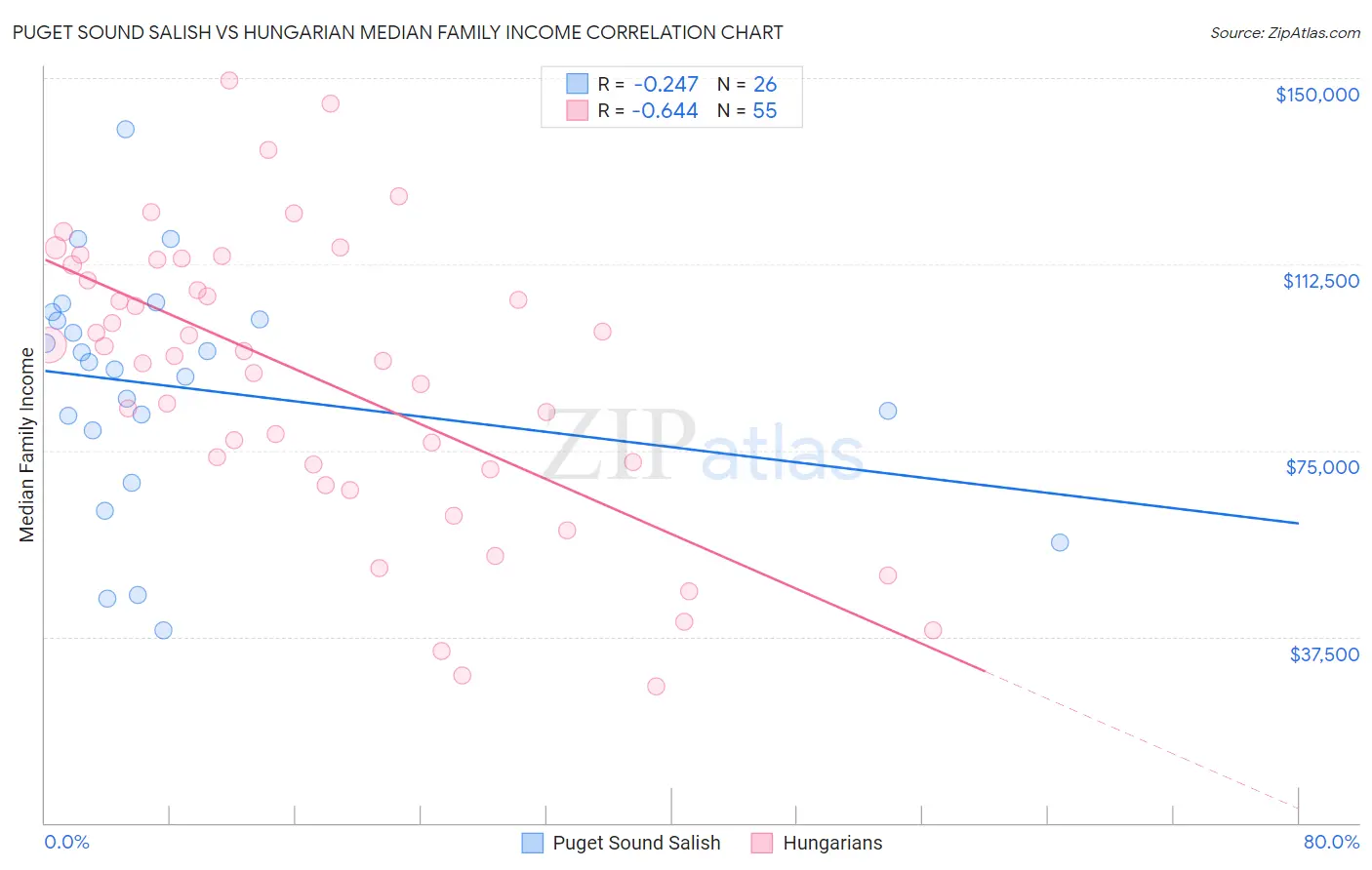 Puget Sound Salish vs Hungarian Median Family Income