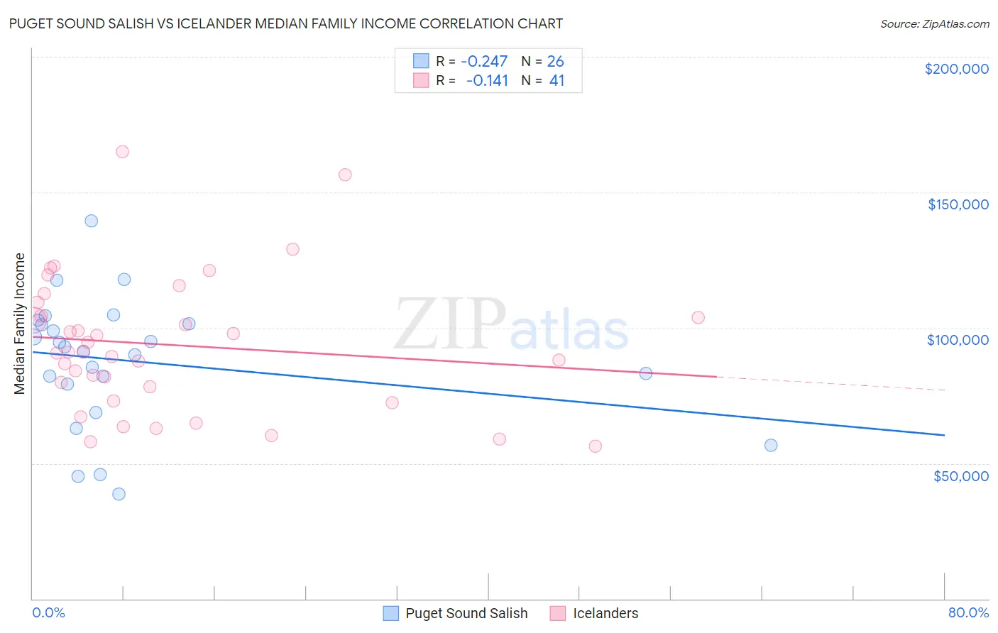 Puget Sound Salish vs Icelander Median Family Income