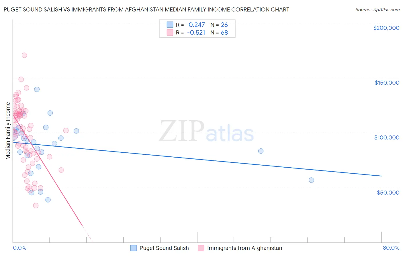 Puget Sound Salish vs Immigrants from Afghanistan Median Family Income