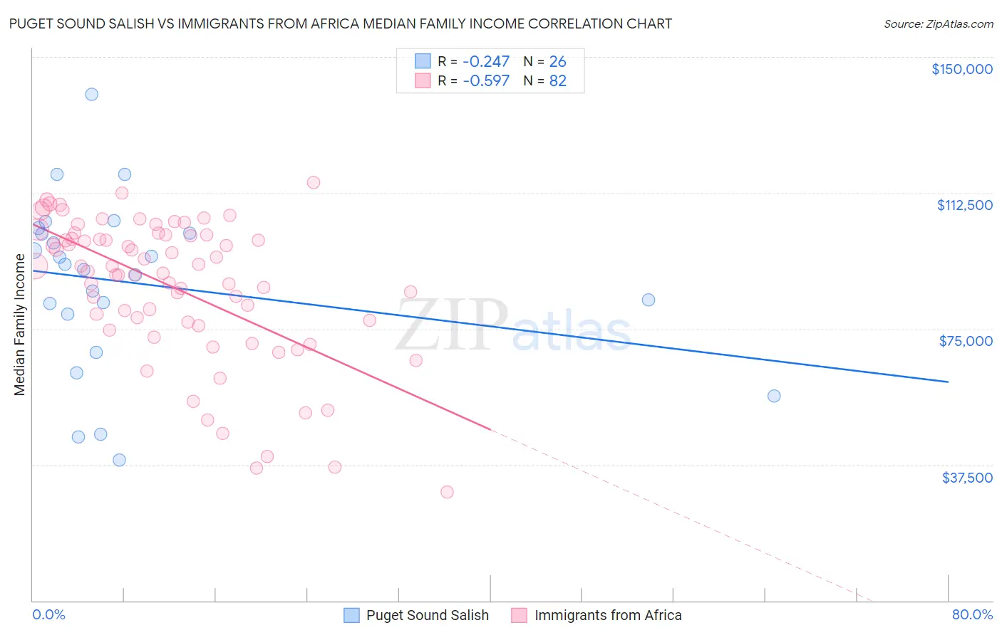 Puget Sound Salish vs Immigrants from Africa Median Family Income