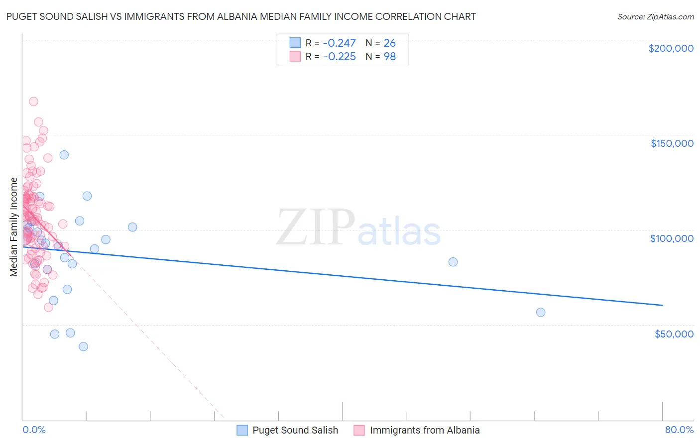 Puget Sound Salish vs Immigrants from Albania Median Family Income