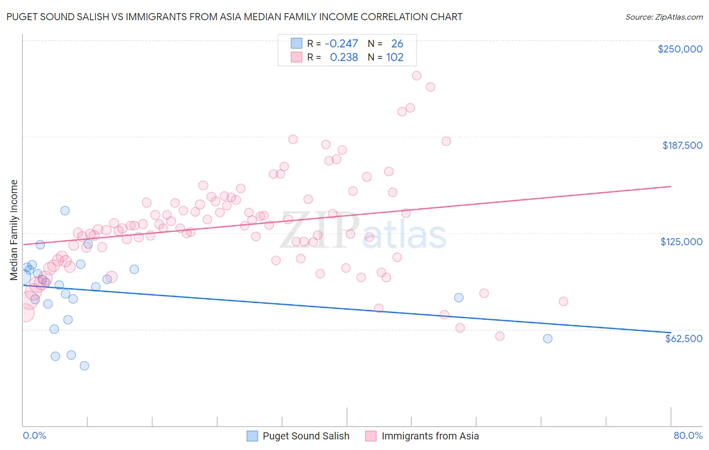 Puget Sound Salish vs Immigrants from Asia Median Family Income