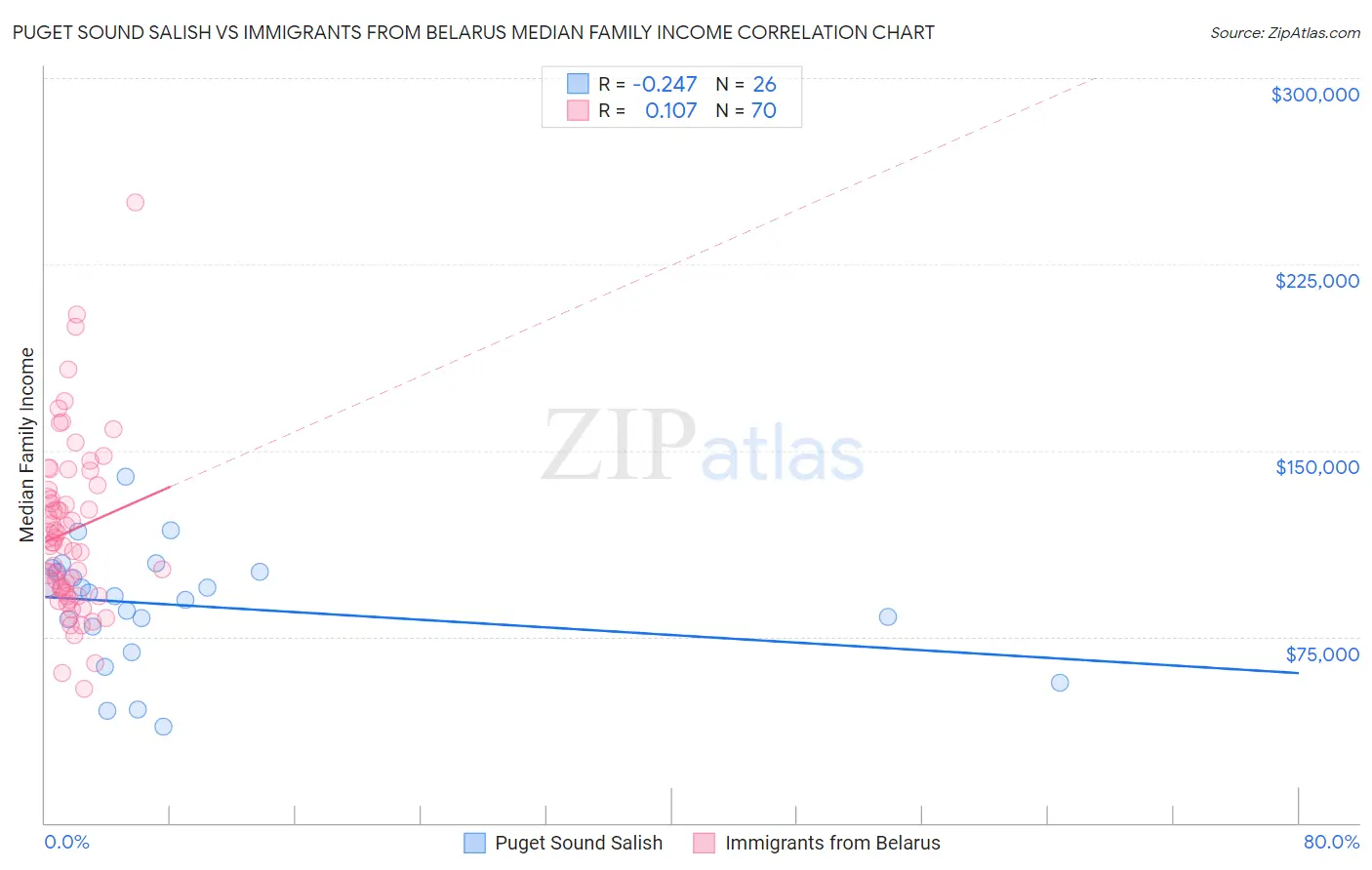 Puget Sound Salish vs Immigrants from Belarus Median Family Income