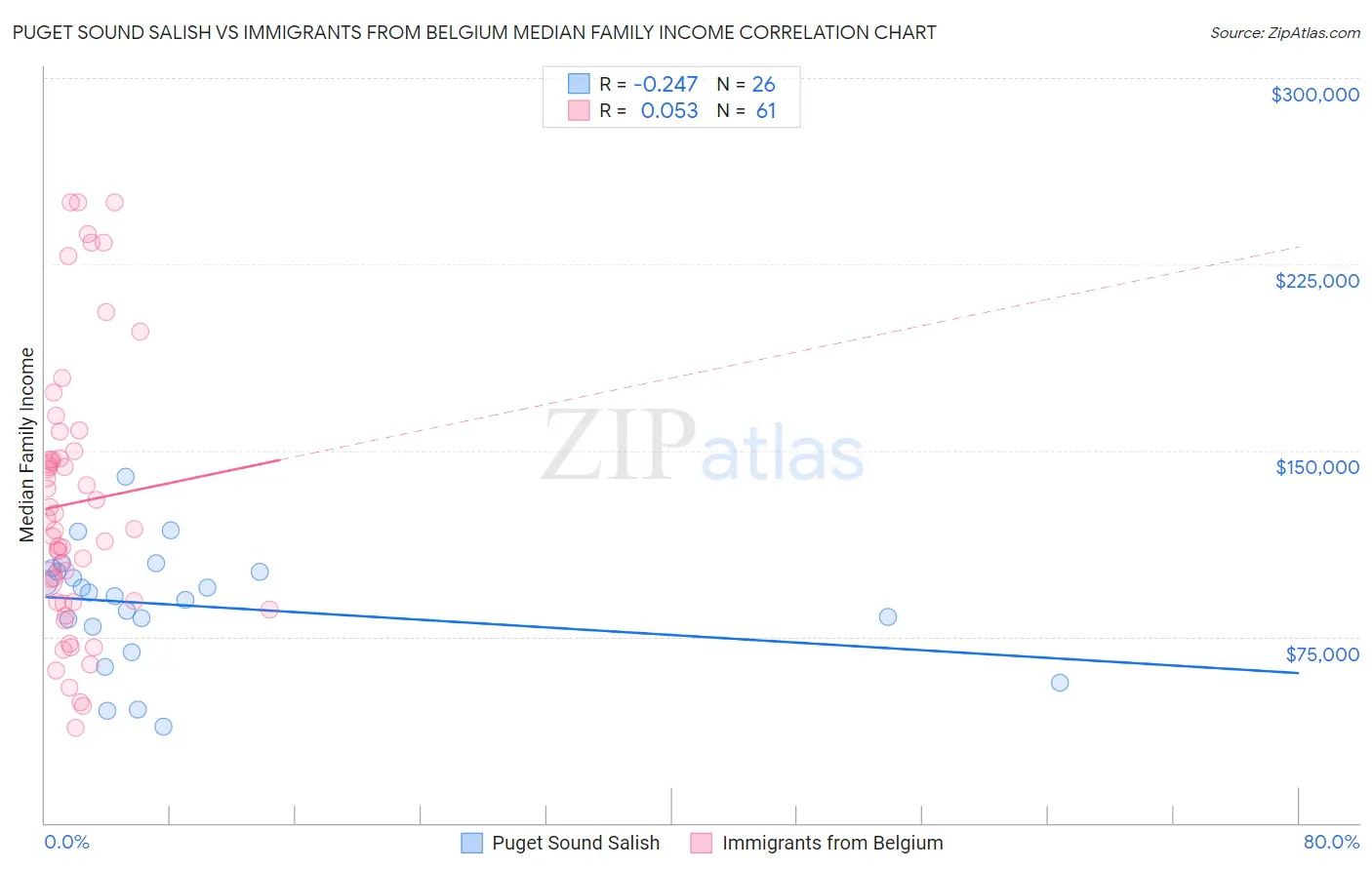 Puget Sound Salish vs Immigrants from Belgium Median Family Income