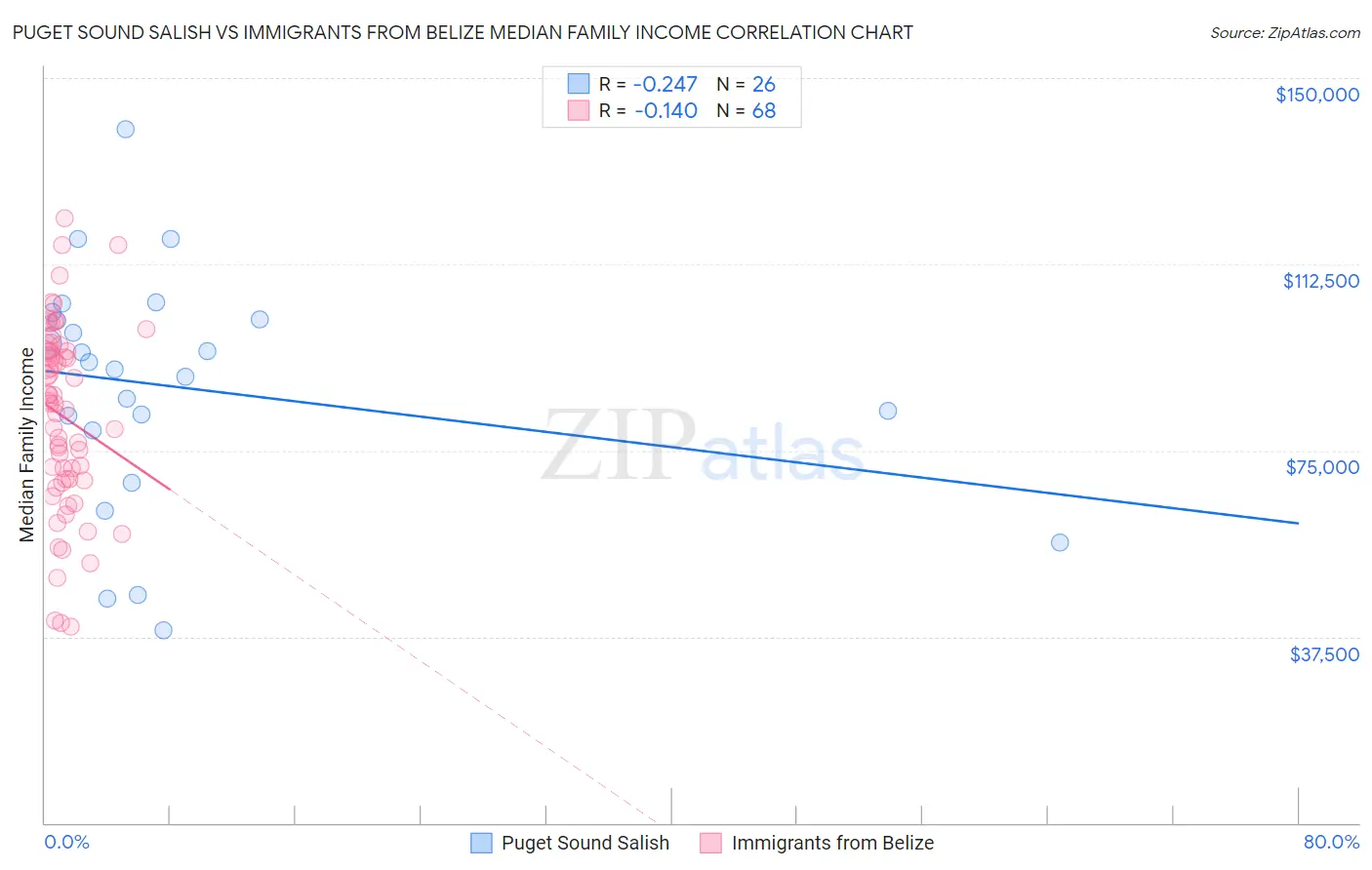 Puget Sound Salish vs Immigrants from Belize Median Family Income