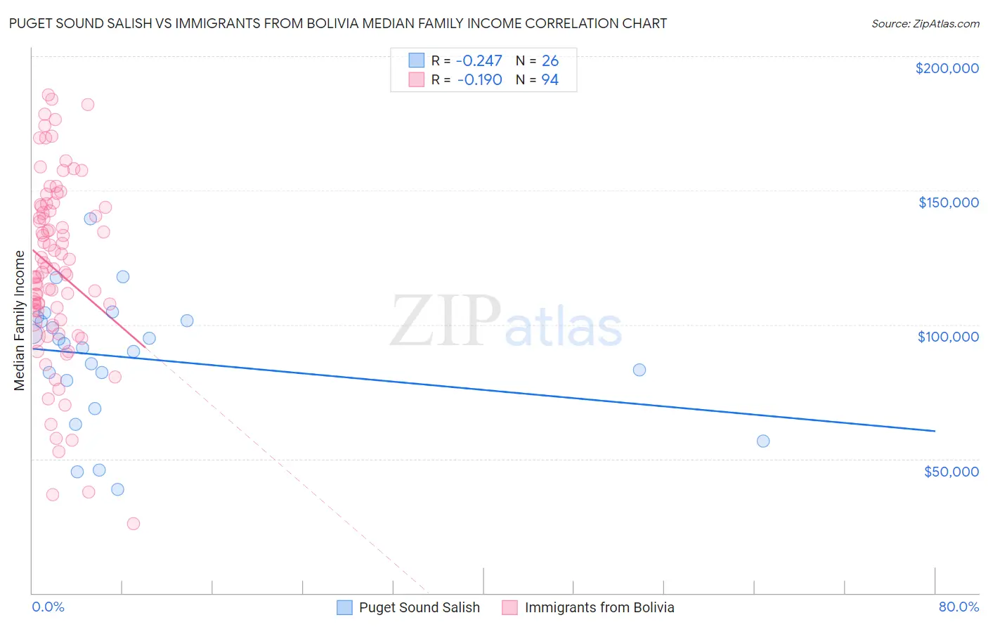 Puget Sound Salish vs Immigrants from Bolivia Median Family Income