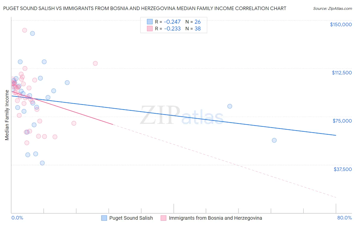Puget Sound Salish vs Immigrants from Bosnia and Herzegovina Median Family Income