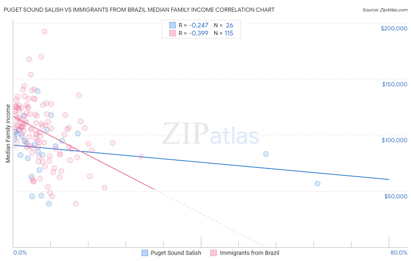 Puget Sound Salish vs Immigrants from Brazil Median Family Income