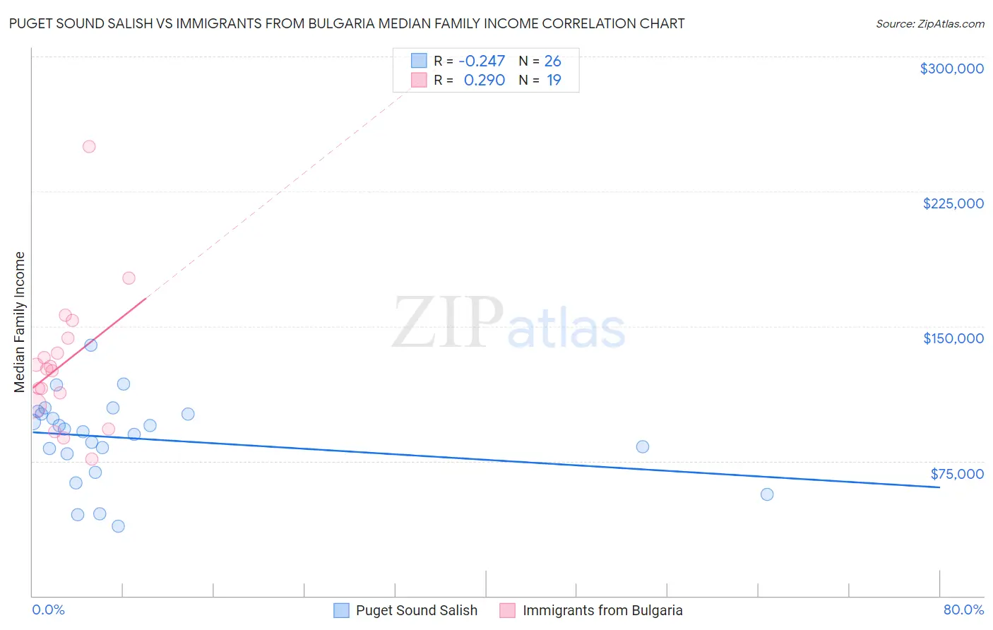 Puget Sound Salish vs Immigrants from Bulgaria Median Family Income