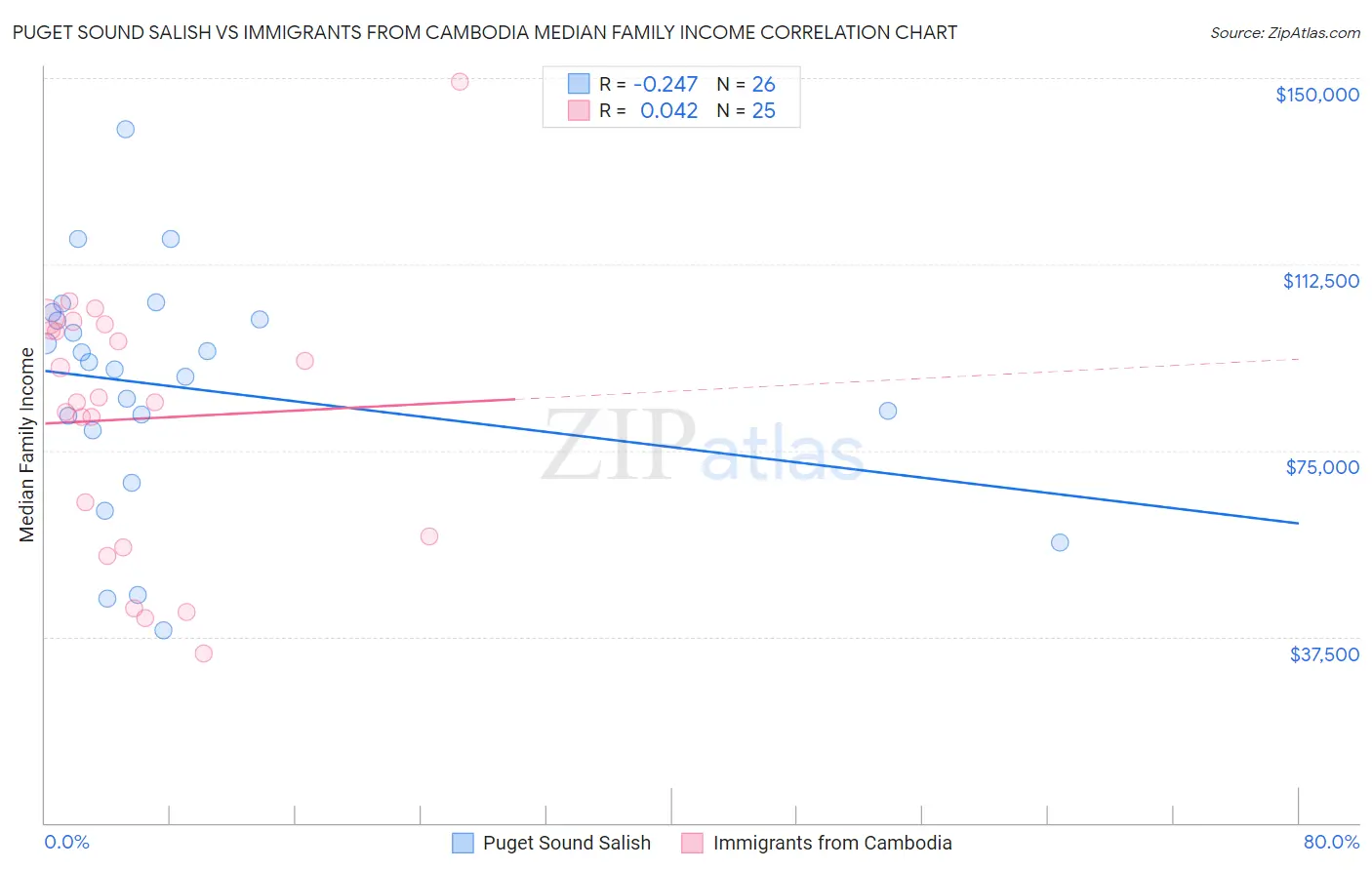 Puget Sound Salish vs Immigrants from Cambodia Median Family Income