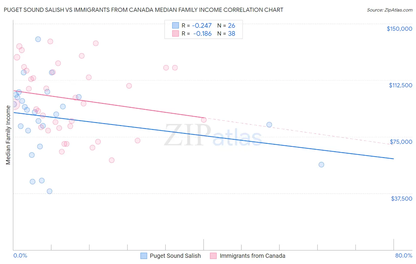 Puget Sound Salish vs Immigrants from Canada Median Family Income