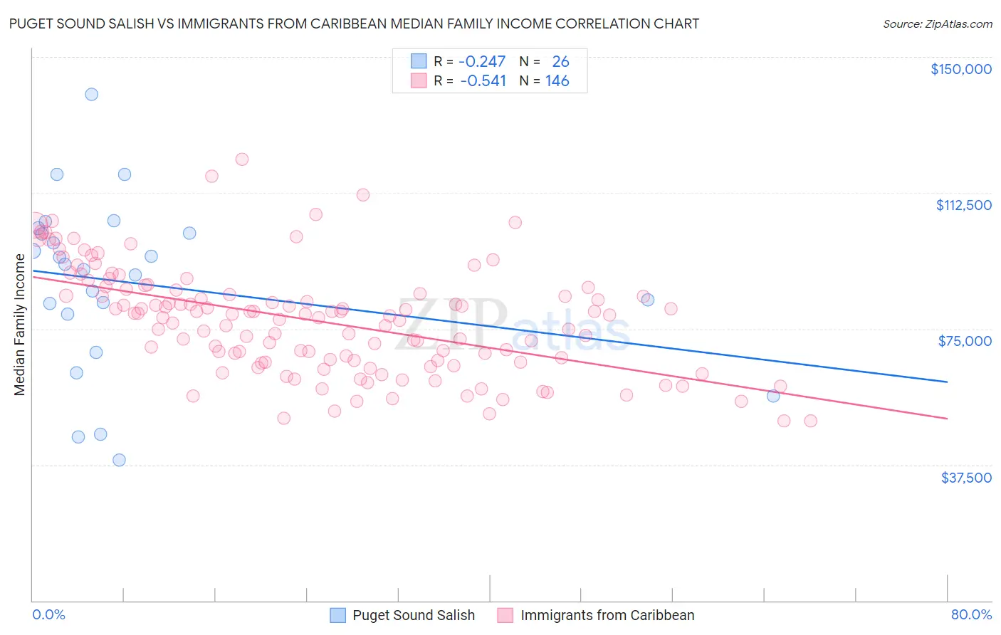 Puget Sound Salish vs Immigrants from Caribbean Median Family Income