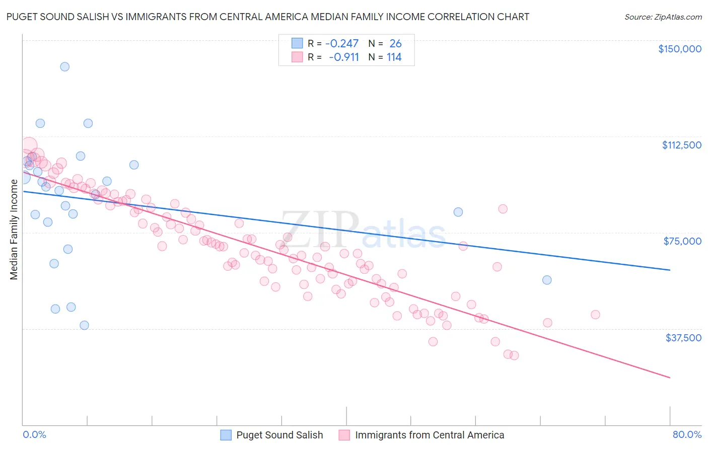 Puget Sound Salish vs Immigrants from Central America Median Family Income
