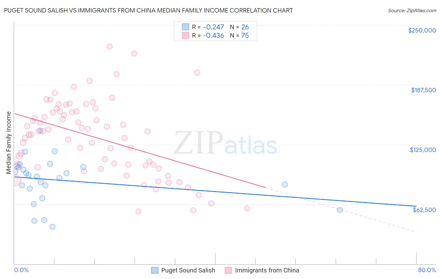 Puget Sound Salish vs Immigrants from China Median Family Income