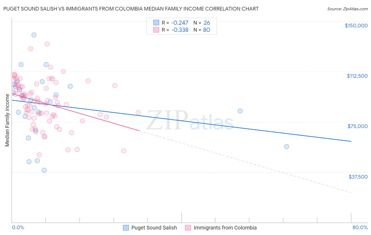 Puget Sound Salish vs Immigrants from Colombia Median Family Income