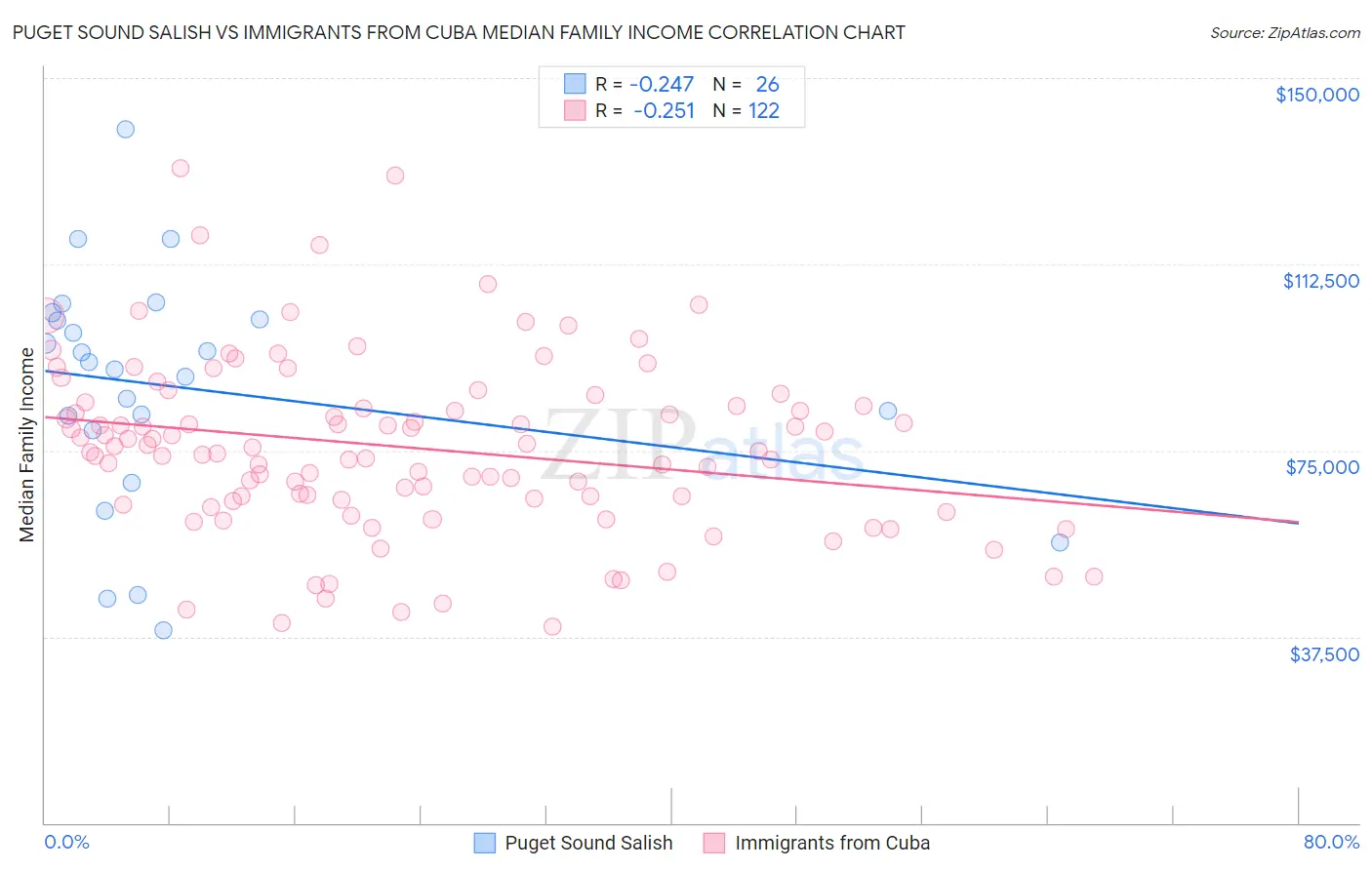 Puget Sound Salish vs Immigrants from Cuba Median Family Income