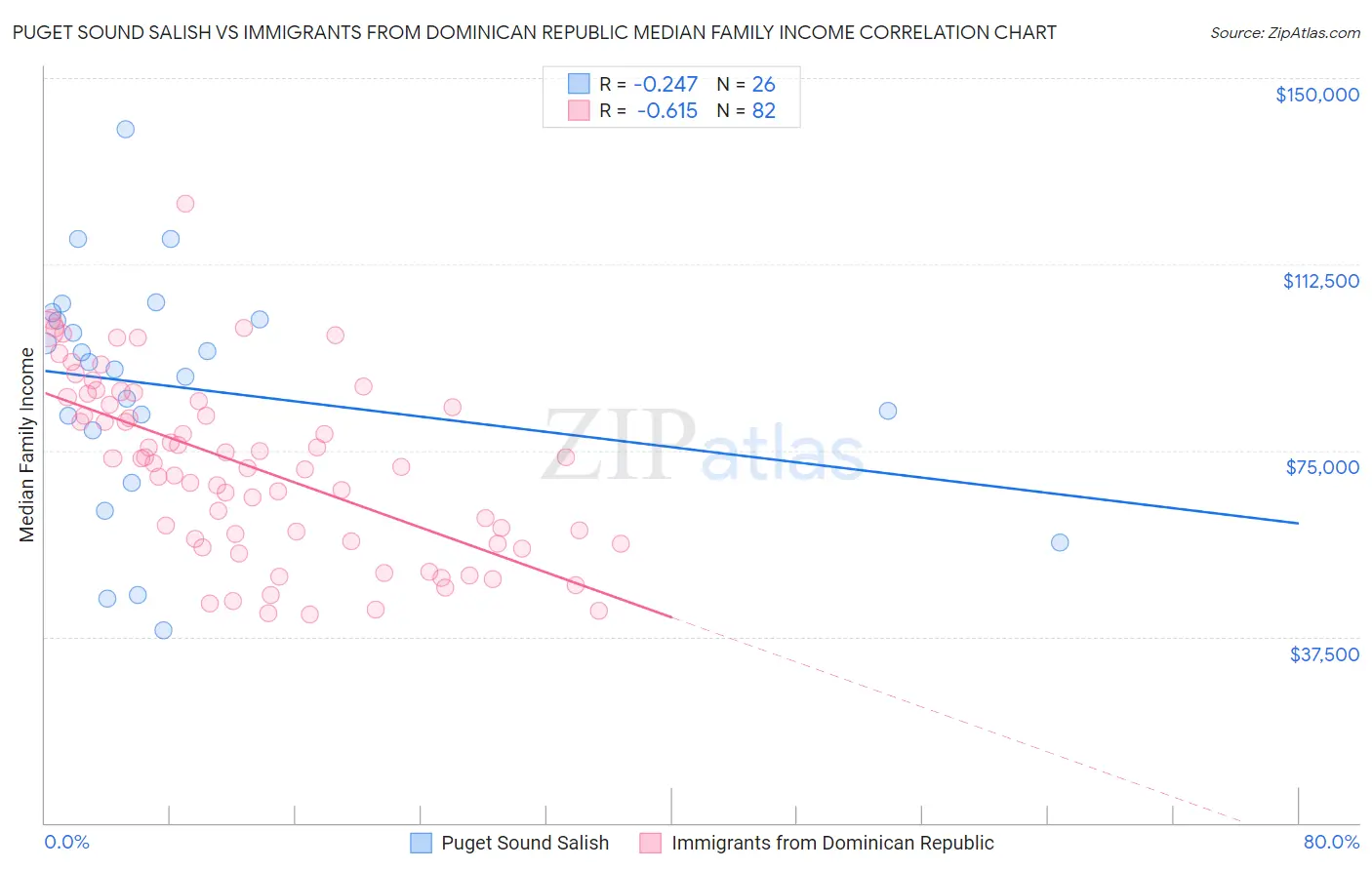 Puget Sound Salish vs Immigrants from Dominican Republic Median Family Income