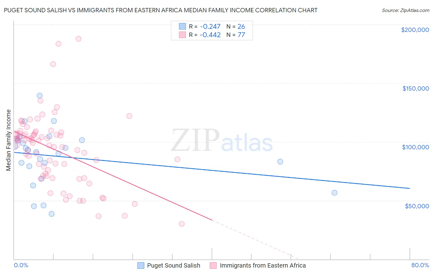 Puget Sound Salish vs Immigrants from Eastern Africa Median Family Income
