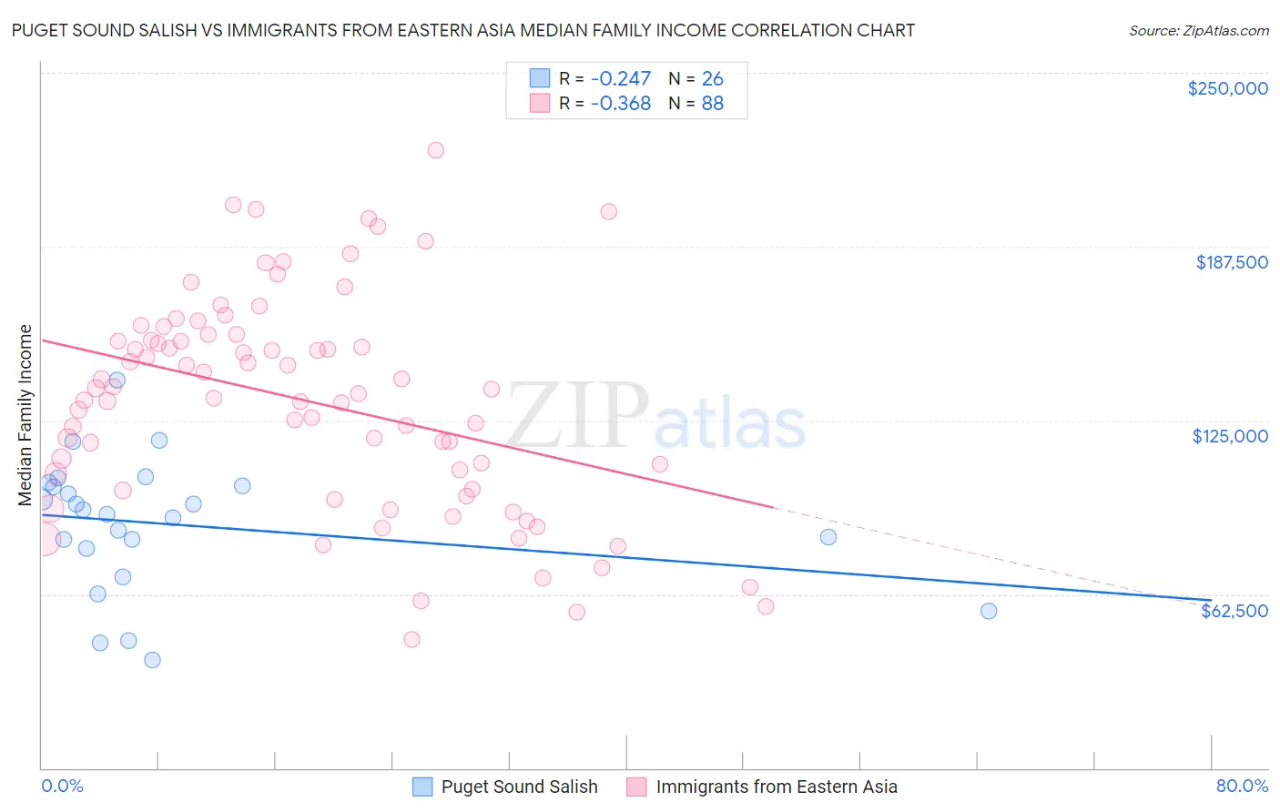 Puget Sound Salish vs Immigrants from Eastern Asia Median Family Income