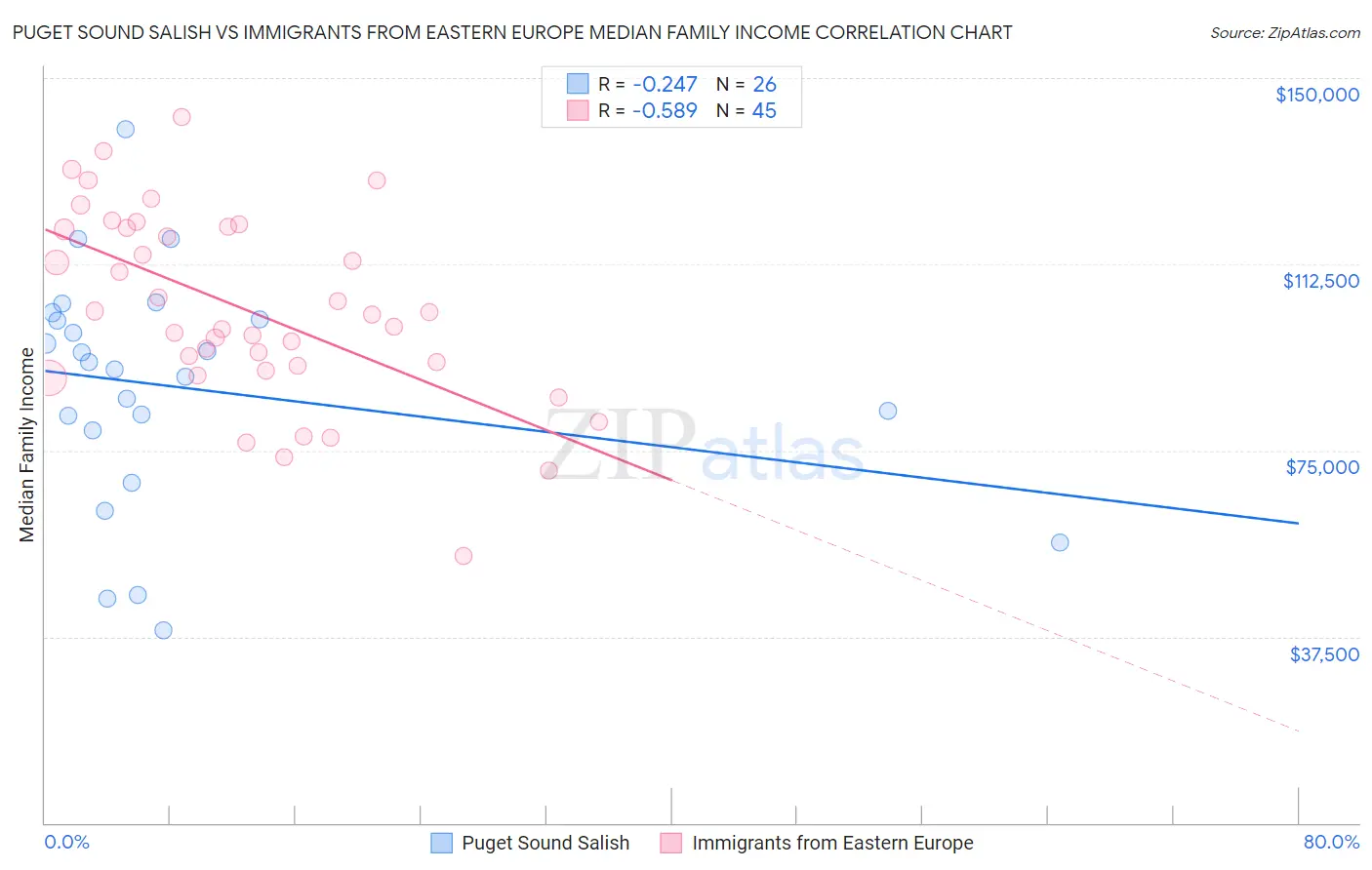 Puget Sound Salish vs Immigrants from Eastern Europe Median Family Income