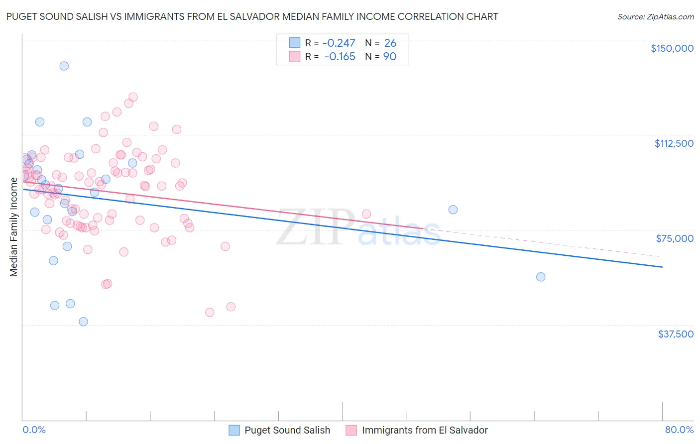 Puget Sound Salish vs Immigrants from El Salvador Median Family Income