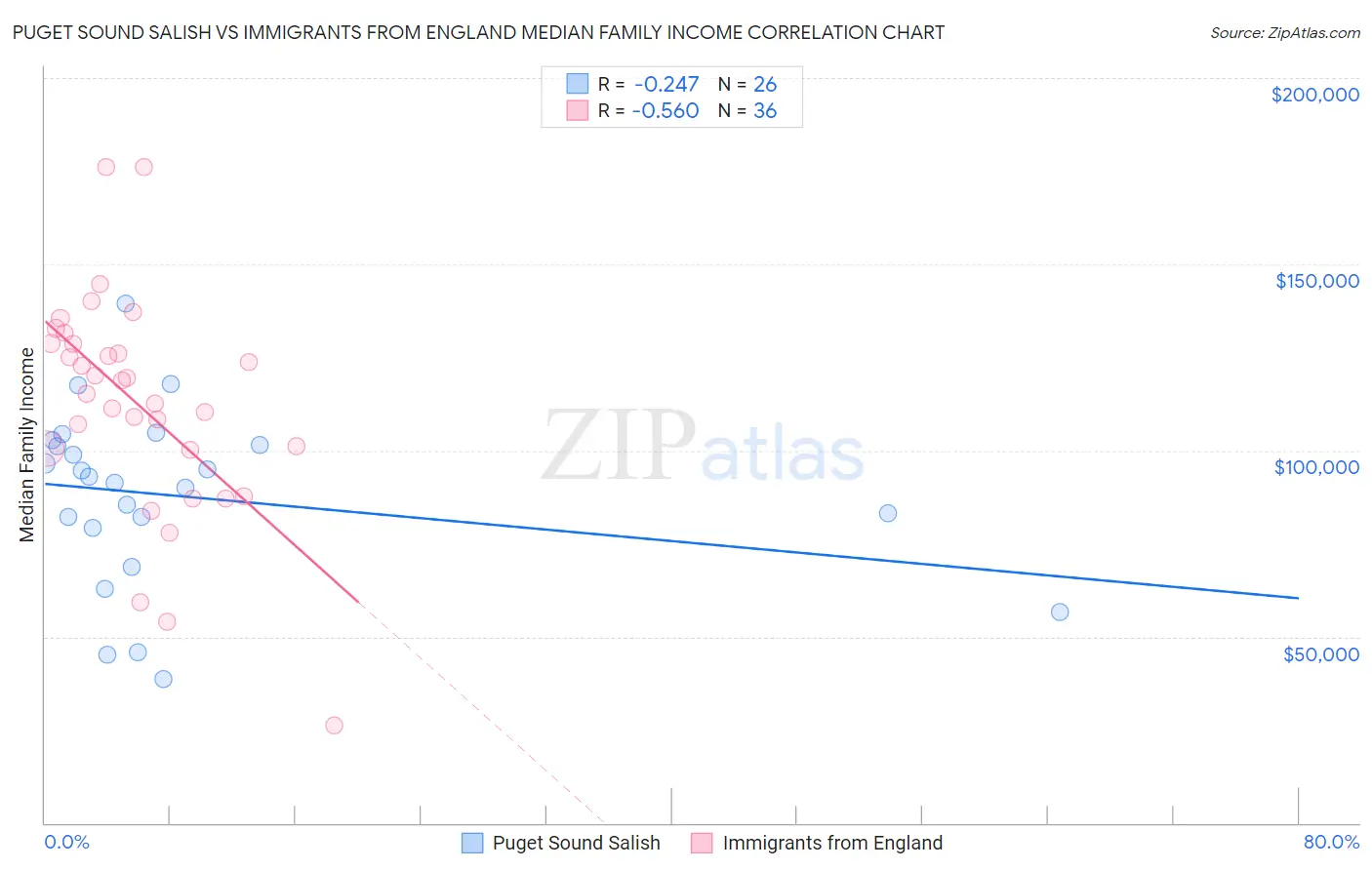 Puget Sound Salish vs Immigrants from England Median Family Income