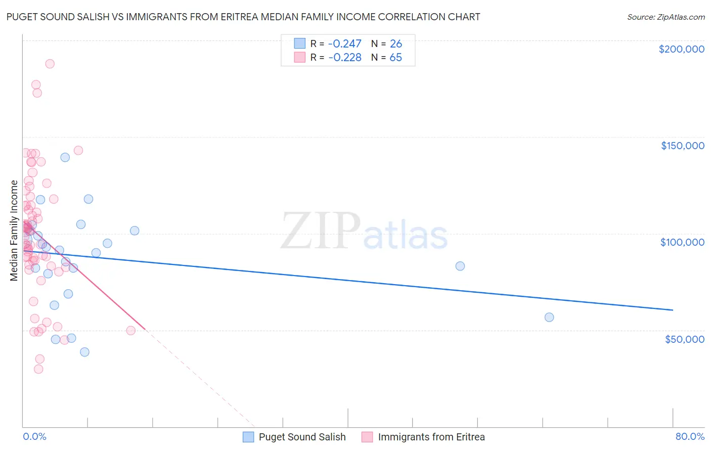 Puget Sound Salish vs Immigrants from Eritrea Median Family Income