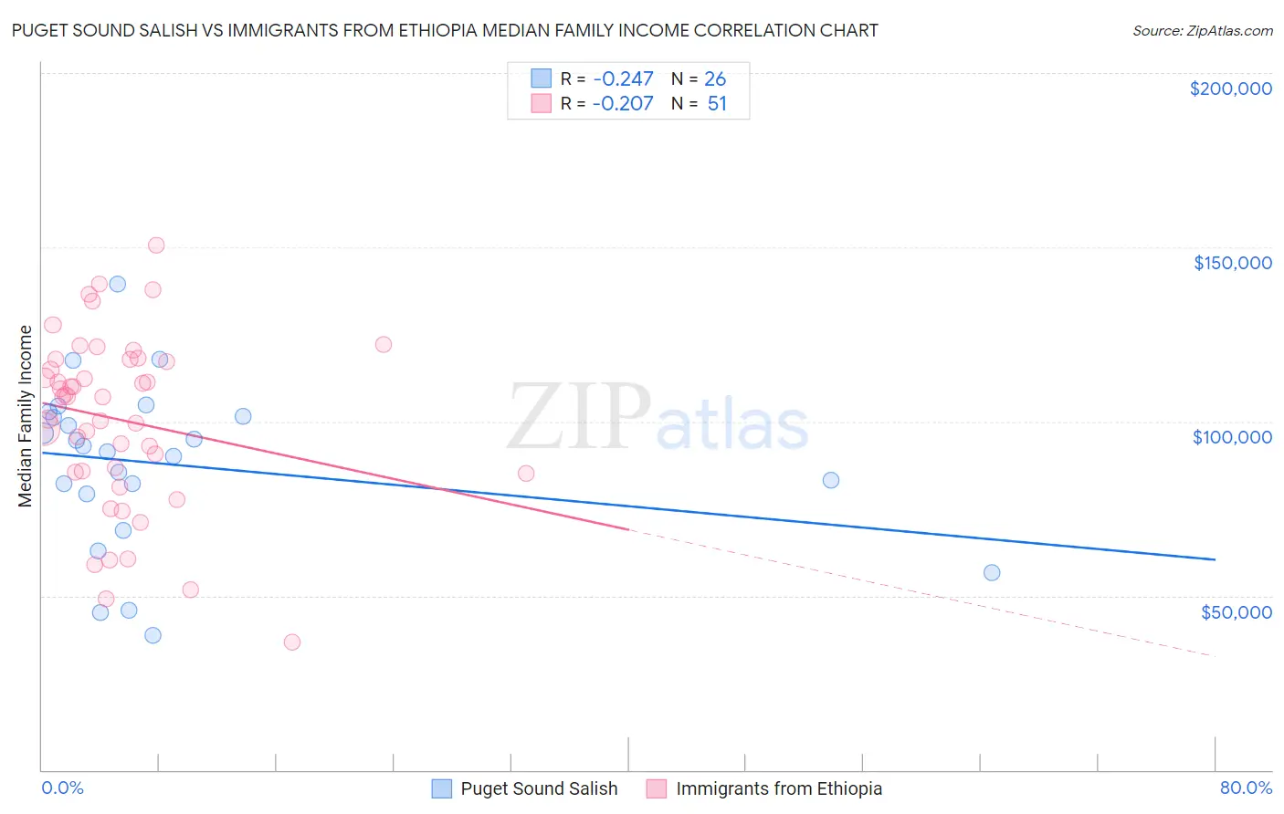 Puget Sound Salish vs Immigrants from Ethiopia Median Family Income