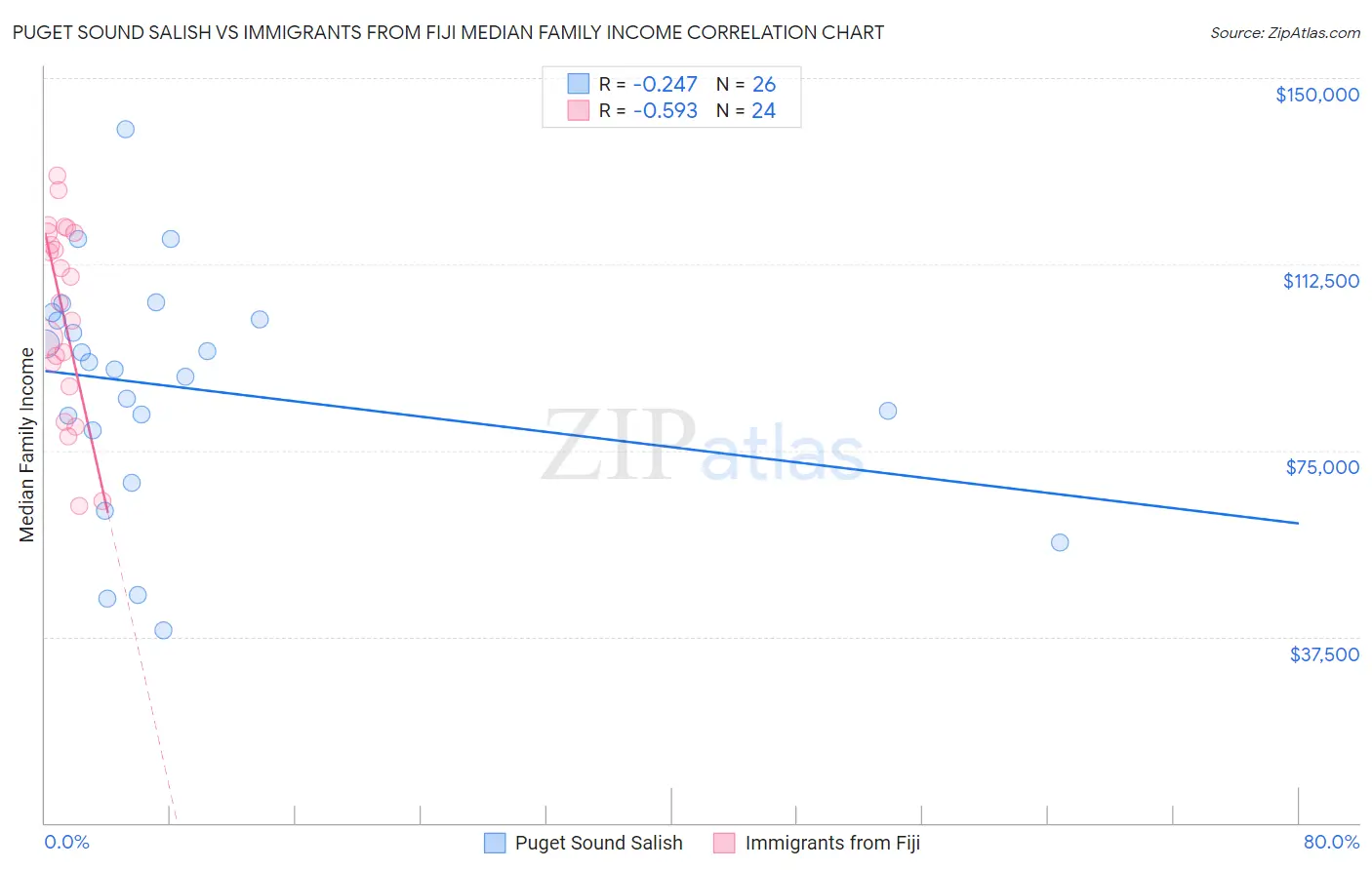 Puget Sound Salish vs Immigrants from Fiji Median Family Income