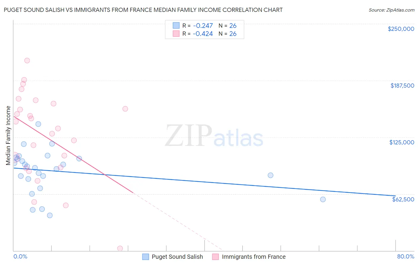 Puget Sound Salish vs Immigrants from France Median Family Income