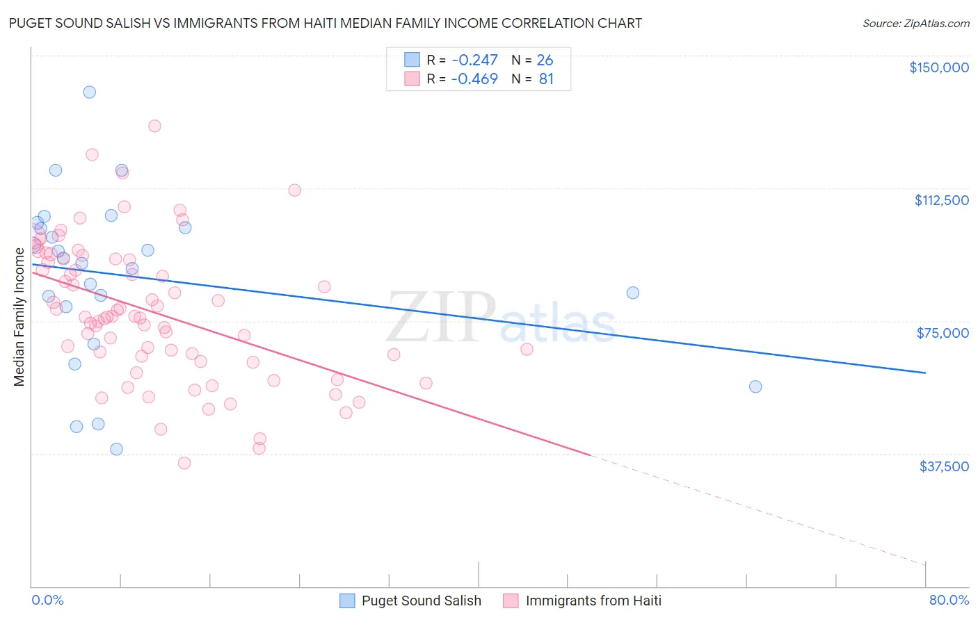 Puget Sound Salish vs Immigrants from Haiti Median Family Income