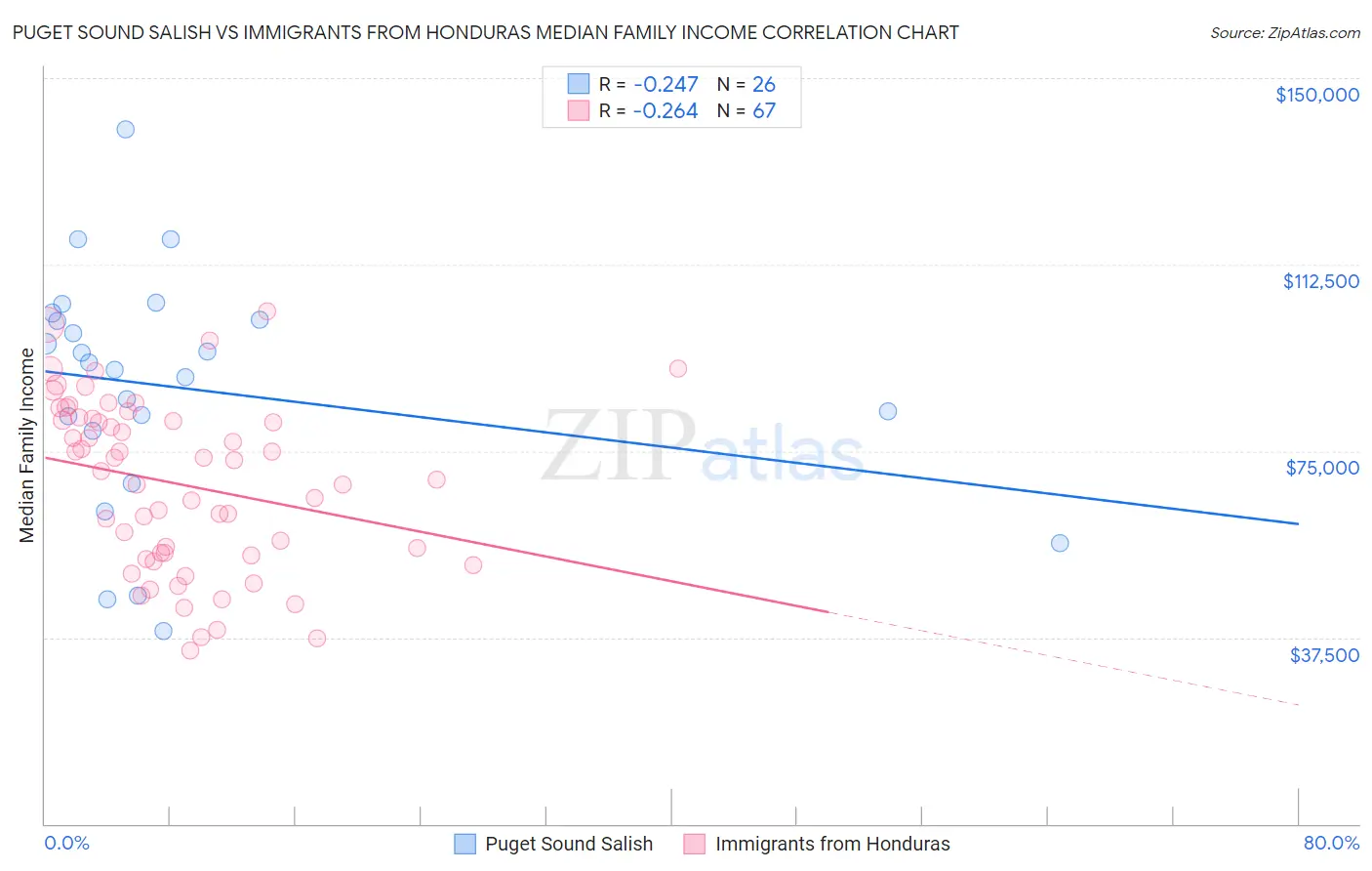 Puget Sound Salish vs Immigrants from Honduras Median Family Income
